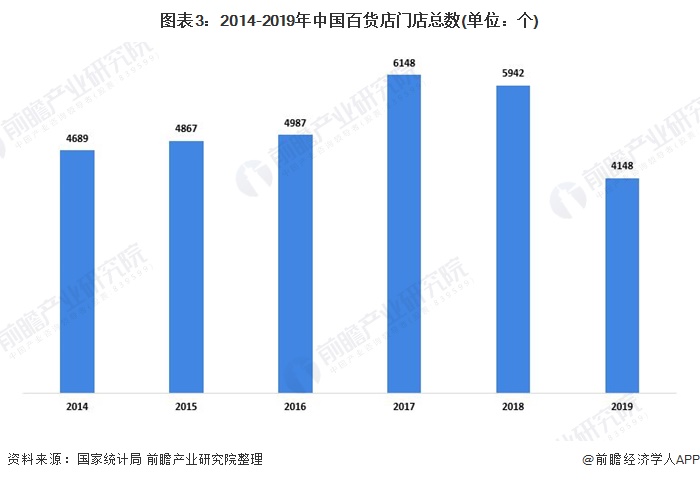 图表3：2014-2019年中国百货店门店总数(单位：个)