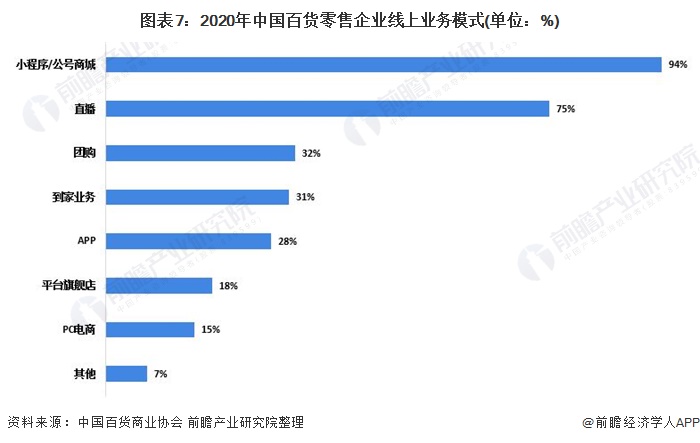 图表7：2020年中国百货零售企业线上业务模式(单位：%)